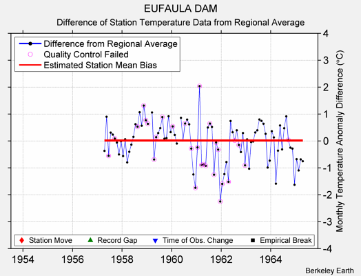 EUFAULA DAM difference from regional expectation