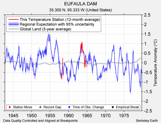 EUFAULA DAM comparison to regional expectation