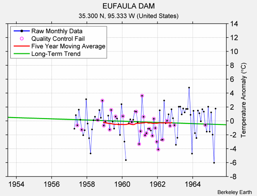 EUFAULA DAM Raw Mean Temperature