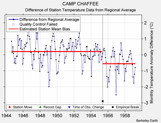 CAMP CHAFFEE difference from regional expectation