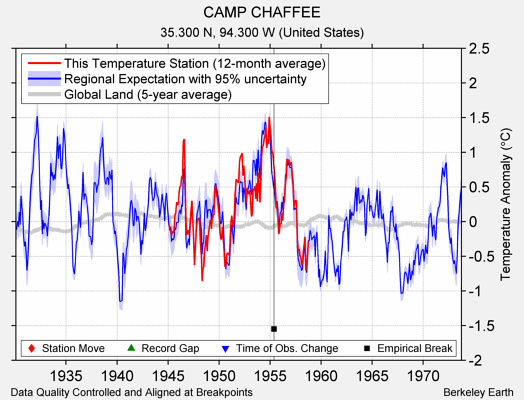 CAMP CHAFFEE comparison to regional expectation