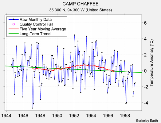 CAMP CHAFFEE Raw Mean Temperature