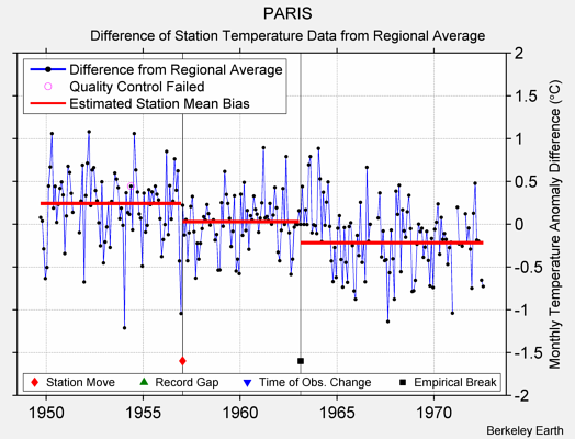 PARIS difference from regional expectation