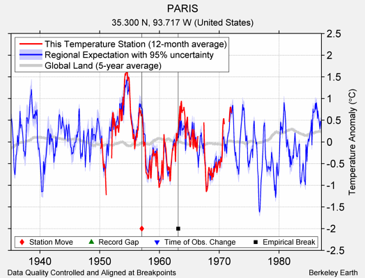 PARIS comparison to regional expectation