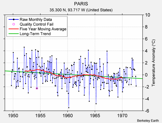 PARIS Raw Mean Temperature