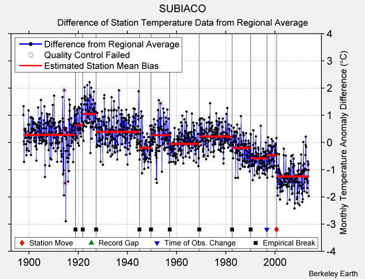 SUBIACO difference from regional expectation