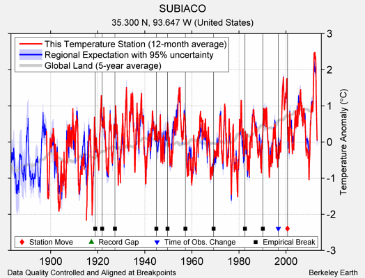 SUBIACO comparison to regional expectation