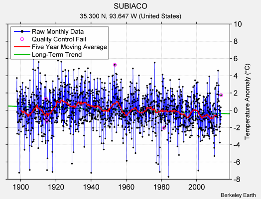 SUBIACO Raw Mean Temperature