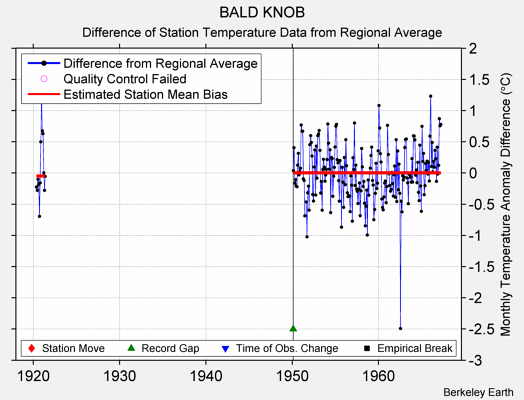 BALD KNOB difference from regional expectation