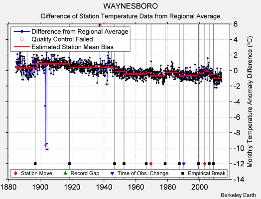 WAYNESBORO difference from regional expectation