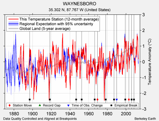 WAYNESBORO comparison to regional expectation