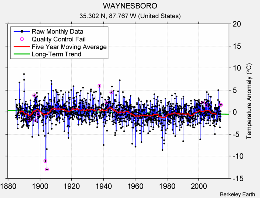 WAYNESBORO Raw Mean Temperature