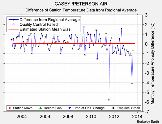 CASEY /PETERSON AIR difference from regional expectation