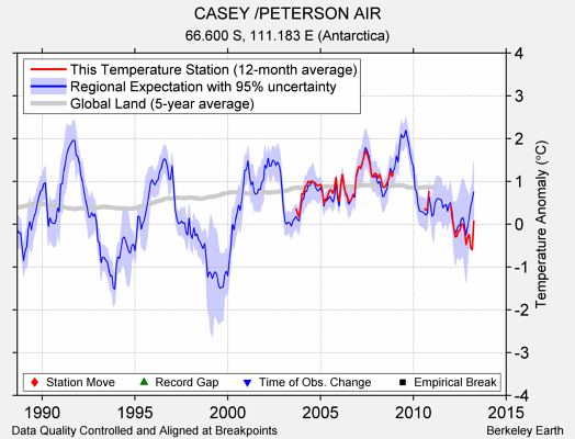 CASEY /PETERSON AIR comparison to regional expectation