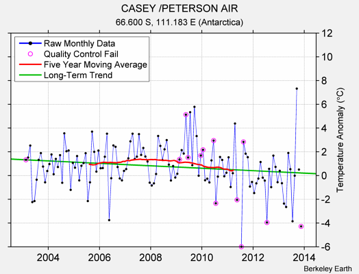 CASEY /PETERSON AIR Raw Mean Temperature