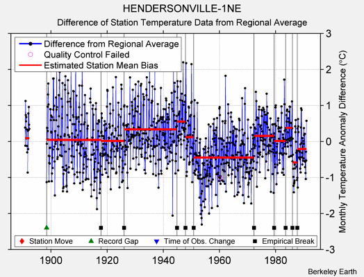 HENDERSONVILLE-1NE difference from regional expectation