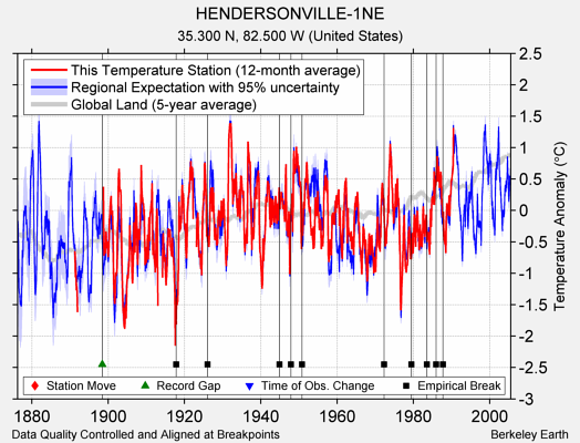 HENDERSONVILLE-1NE comparison to regional expectation