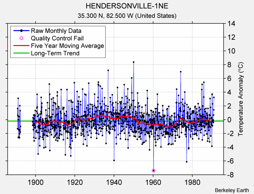 HENDERSONVILLE-1NE Raw Mean Temperature