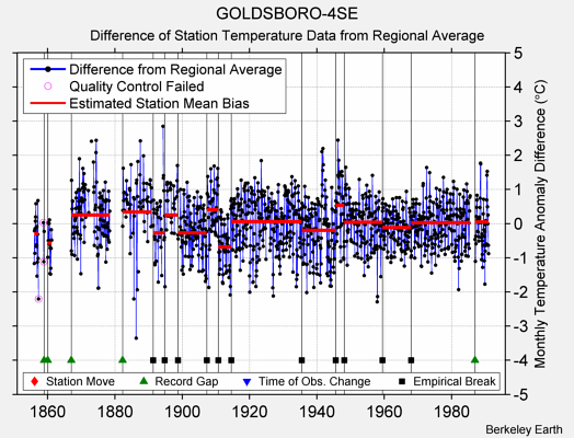 GOLDSBORO-4SE difference from regional expectation