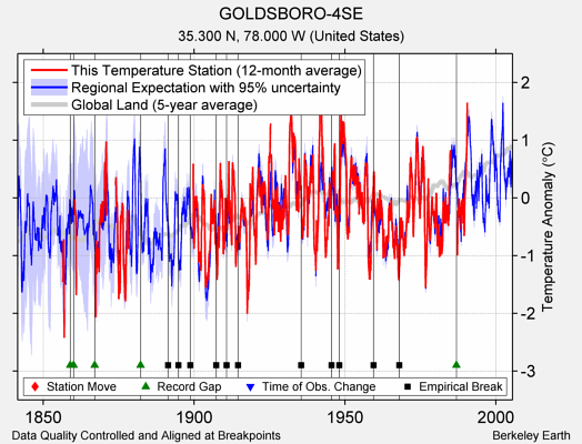 GOLDSBORO-4SE comparison to regional expectation