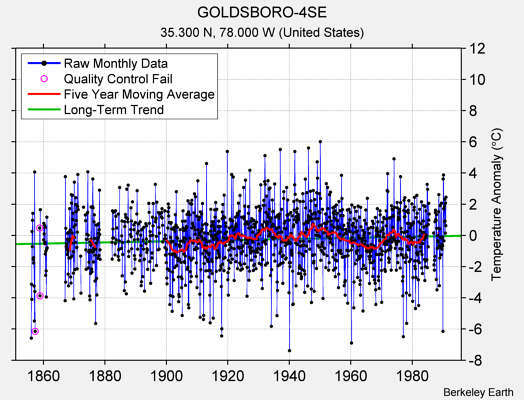 GOLDSBORO-4SE Raw Mean Temperature