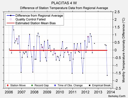 PLACITAS 4 W difference from regional expectation