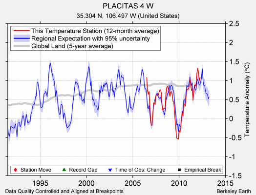 PLACITAS 4 W comparison to regional expectation