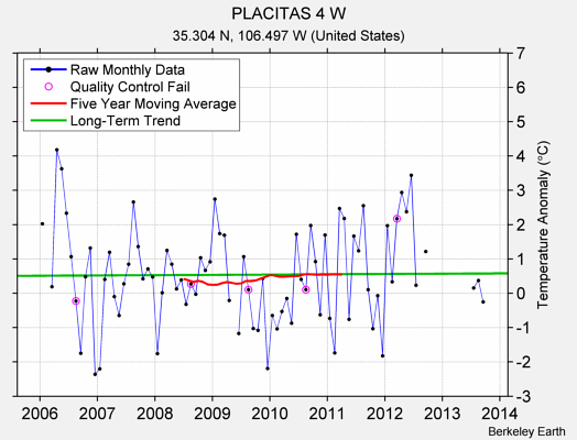 PLACITAS 4 W Raw Mean Temperature