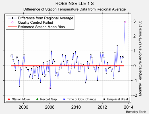 ROBBINSVILLE 1 S difference from regional expectation