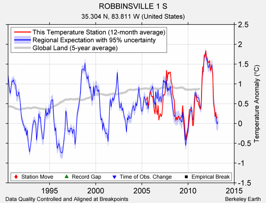 ROBBINSVILLE 1 S comparison to regional expectation