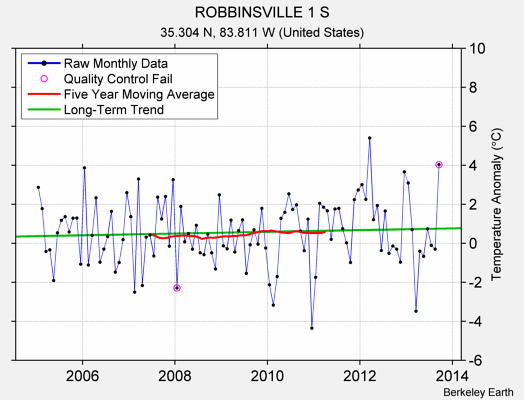 ROBBINSVILLE 1 S Raw Mean Temperature