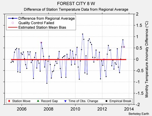 FOREST CITY 8 W difference from regional expectation