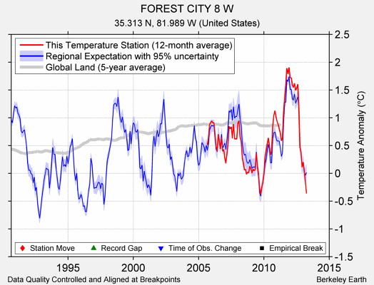 FOREST CITY 8 W comparison to regional expectation