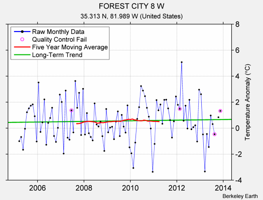 FOREST CITY 8 W Raw Mean Temperature