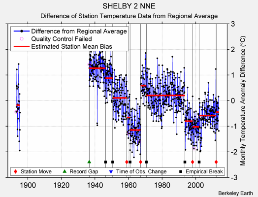 SHELBY 2 NNE difference from regional expectation