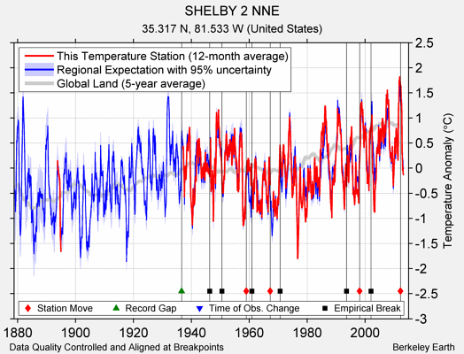 SHELBY 2 NNE comparison to regional expectation