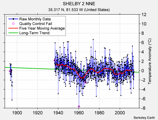 SHELBY 2 NNE Raw Mean Temperature