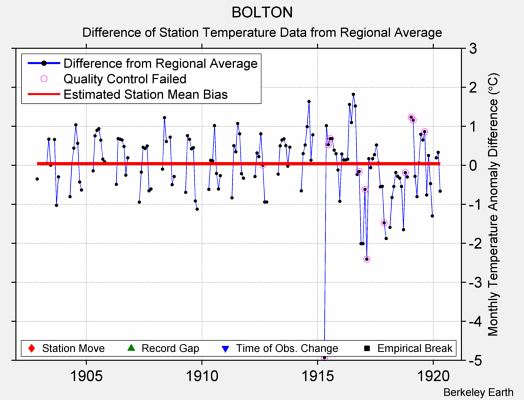 BOLTON difference from regional expectation