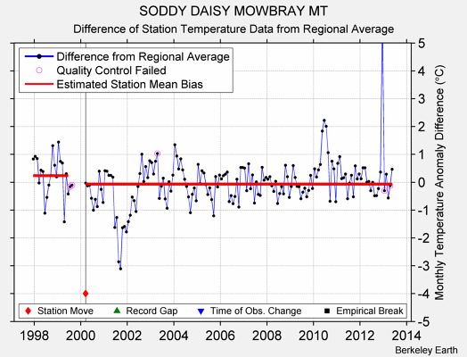 SODDY DAISY MOWBRAY MT difference from regional expectation