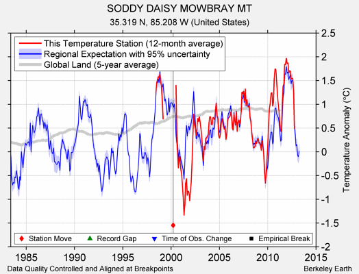 SODDY DAISY MOWBRAY MT comparison to regional expectation