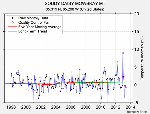 SODDY DAISY MOWBRAY MT Raw Mean Temperature