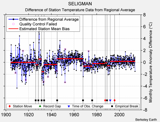 SELIGMAN difference from regional expectation