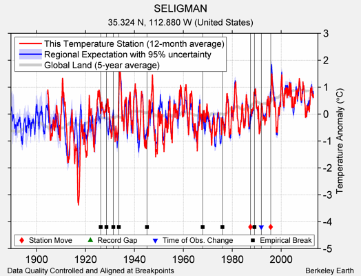 SELIGMAN comparison to regional expectation