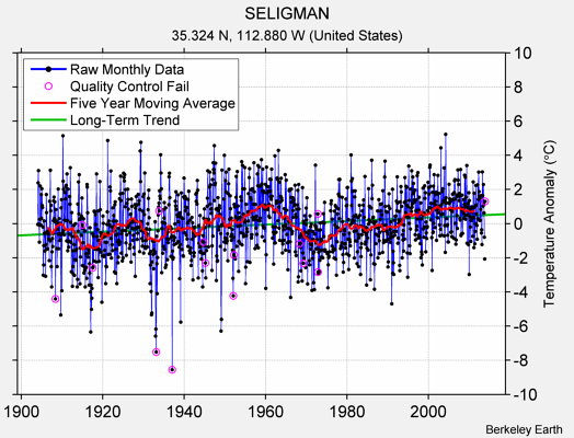 SELIGMAN Raw Mean Temperature