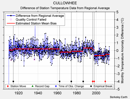 CULLOWHEE difference from regional expectation