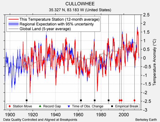 CULLOWHEE comparison to regional expectation