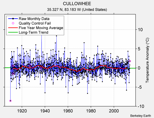 CULLOWHEE Raw Mean Temperature