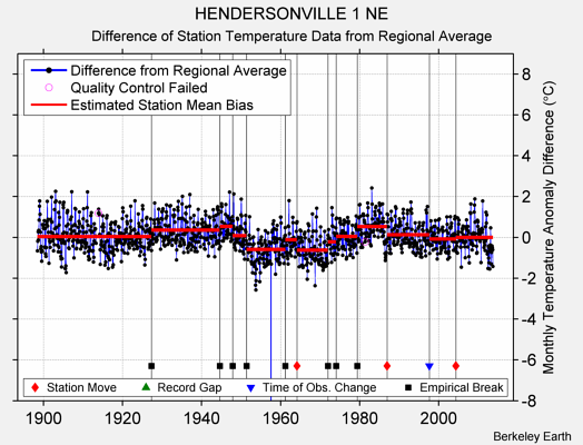 HENDERSONVILLE 1 NE difference from regional expectation