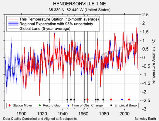 HENDERSONVILLE 1 NE comparison to regional expectation