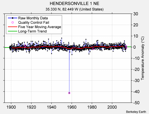 HENDERSONVILLE 1 NE Raw Mean Temperature